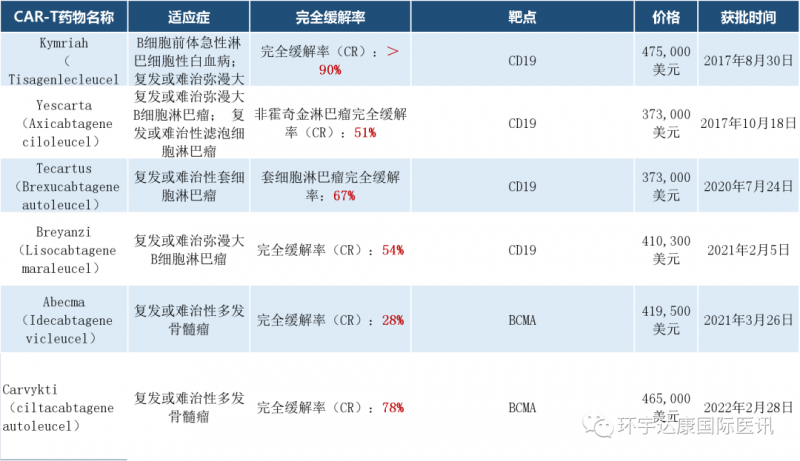 美国上市的6款CAR-T疗法