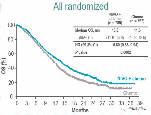 纳武单抗联合化疗治疗数据