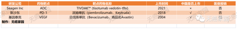 宫颈癌靶向治疗药物