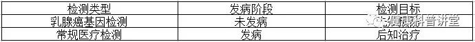 易感基因检测和一般医疗检测的区别