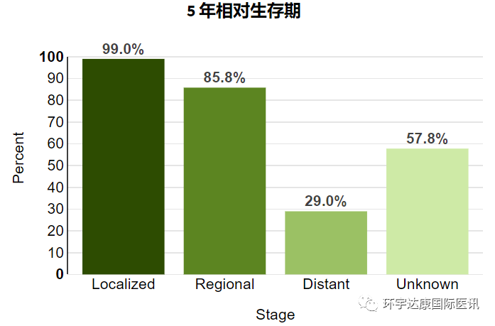 结直肠癌5年相对生存率