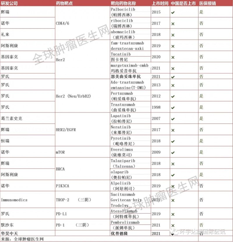 获批上市的乳腺癌靶向药