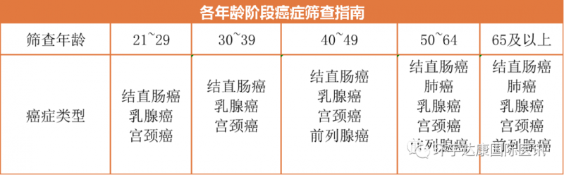 各年龄段癌症肿瘤筛查指南