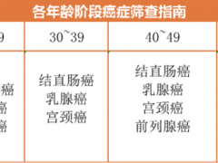 癌症肿瘤早筛,肿瘤检测、检查,肿瘤早期筛查怎么做,肿瘤筛查做什么检查