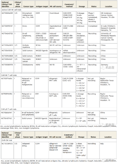 基于CAR的癌症治疗替代免疫细胞的临床试验