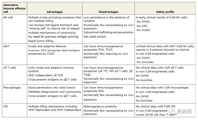 替代免疫效应细胞作为 CAR 工程平台的优缺点