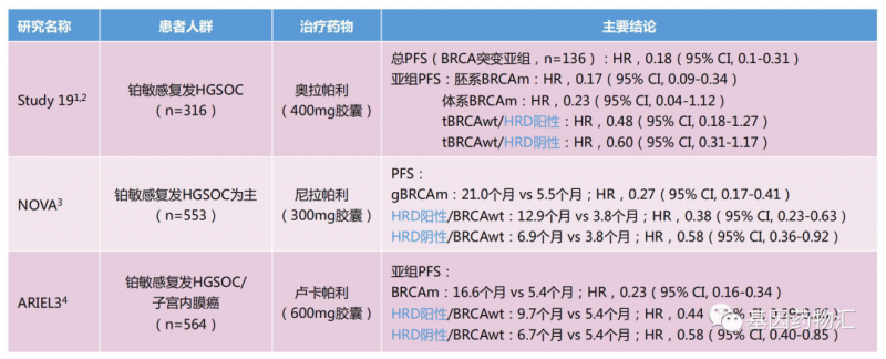 PARP抑制剂治疗数据