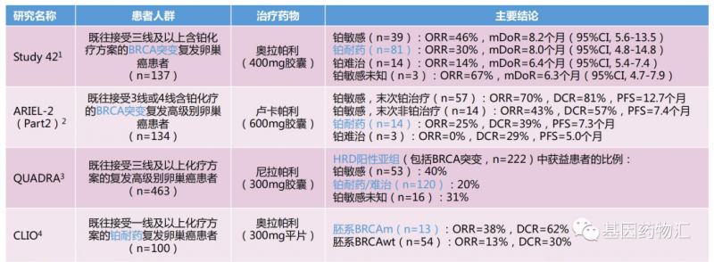 PARP抑制剂治疗数据