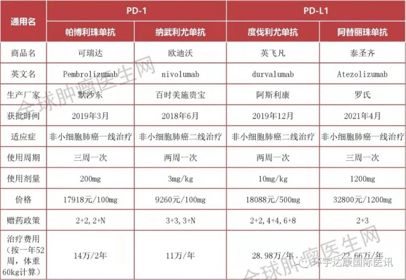 四款进口的PD-1和PD-L1