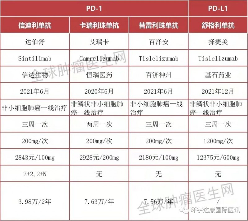 四款国产PD-1和PD-L1