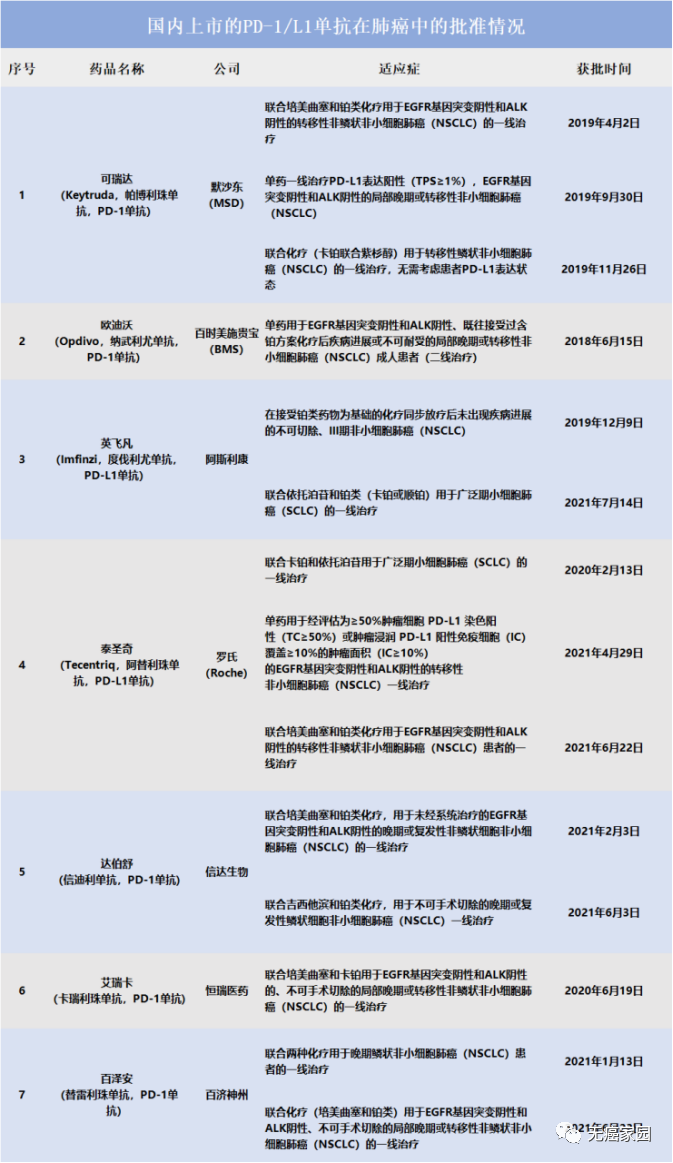 国内上市的肺癌免疫治疗药物