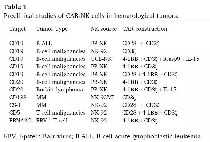 CAR-NK细胞在血液瘤中的临床前研究