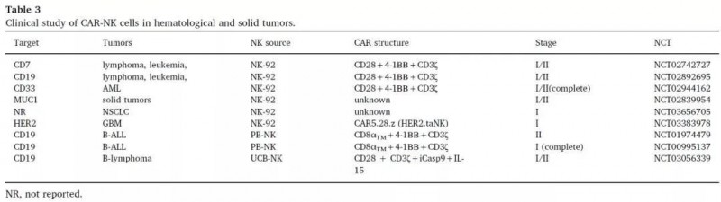 CAR-NK细胞在血液瘤和实体瘤中的临床研究
