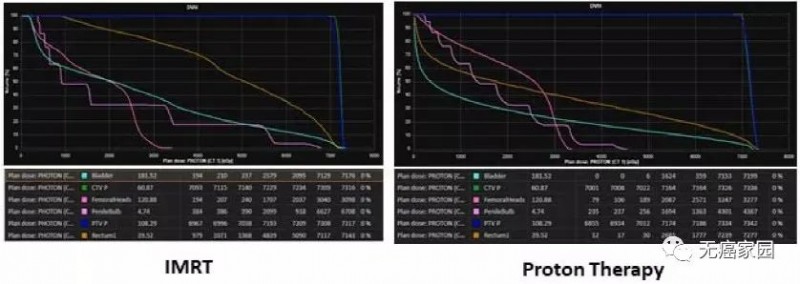 质子治疗前列腺癌的数据