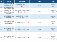 方舟新技术计划-全球十大抗癌抗肿瘤治疗新技术突围,照亮生命