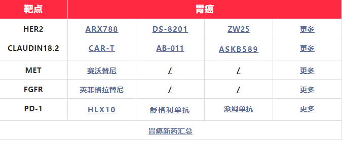 胃癌新药汇总