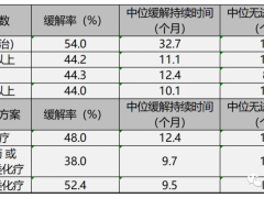 MET抑制剂缓解率达到54%,持续32.7个月!非小细胞肺癌MET外显子14跳跃突变靶向药II期临床试验正在招募中