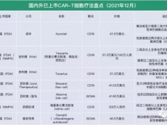 肿瘤细胞免疫疗法,CAR-T疗法、TILs疗法、TCR-T疗法、CAR-NK疗法对比,哪个更好,谁将拔得头筹