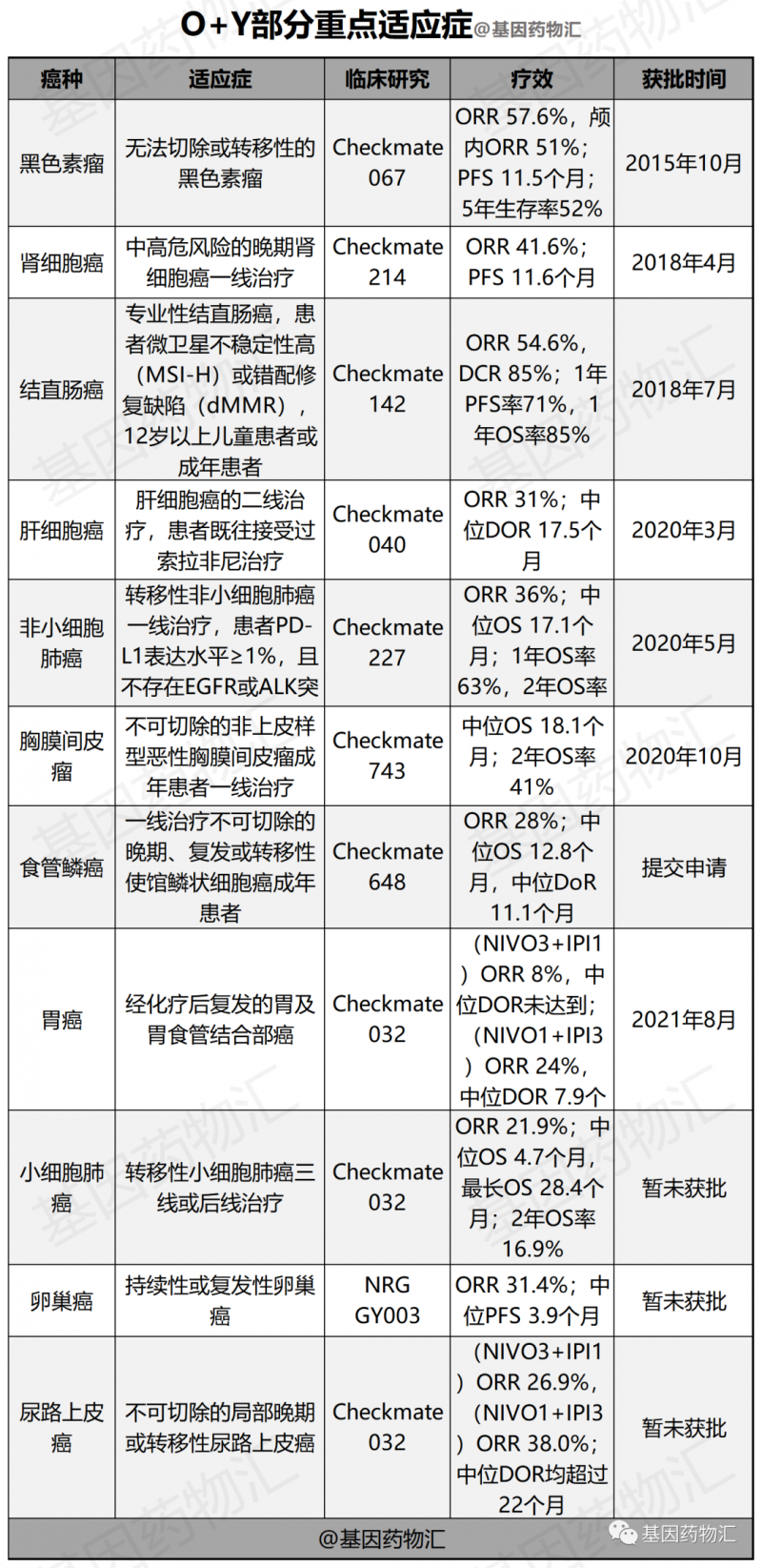 O药联合Y药获批的适应症