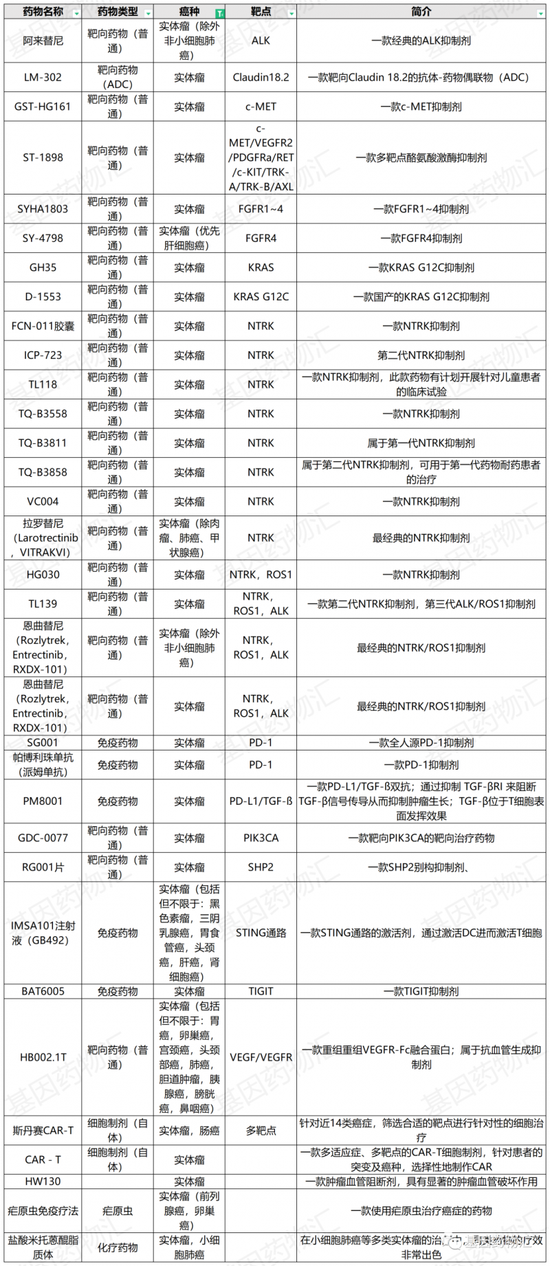 实体瘤临床试验