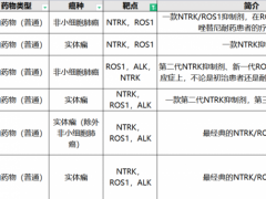 广谱抗癌药恩曲替尼(Entrectinib)治疗ROS1突变的肺癌在中国申报上市,更多的ROS1抑制剂临床试验招募正在进行中