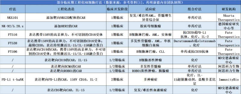 NK细胞疗法临床试验