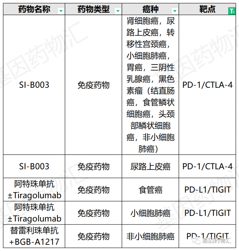 免疫治疗药物临床试验