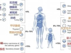 不限癌种的抗癌药,国产新一代NTRK抑制剂ICP-723势头强劲,更多的NTRK基因突变靶向药物临床试验招募正在进行中