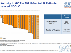 广谱抗癌药ROS1抑制剂瑞波替尼(Repotrectinib、TPX-0005)治疗ROS1阳性肺癌客观缓解率79%