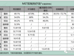 MET是什么,MET靶点抑制剂谷美替尼片疗效数据更新,缓解率60.9%,更多的同类靶向药物临床试验招募正在进行中