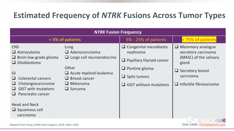 NTRK抑制剂治疗数据