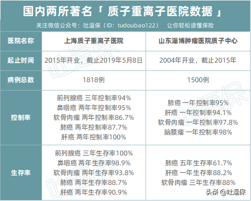 国内质子重离子治疗的数据