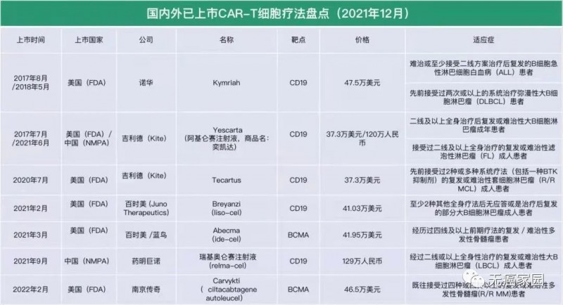 目前国内外已上市的CAR-T细胞疗法