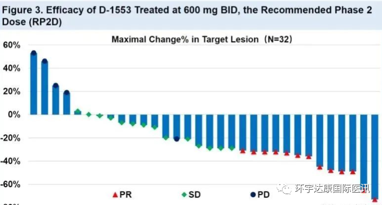 D-1553治疗非小细胞肺癌的数据