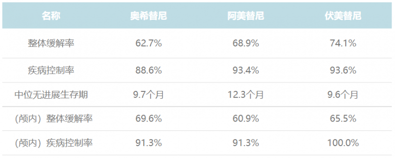 三款第三代EGFR抑制剂二线治疗EGFR T790M突变患者的数据对比