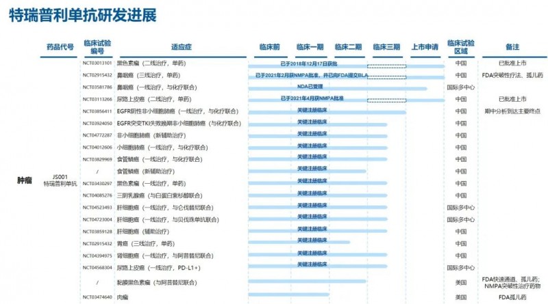 特瑞普利单抗研发历程