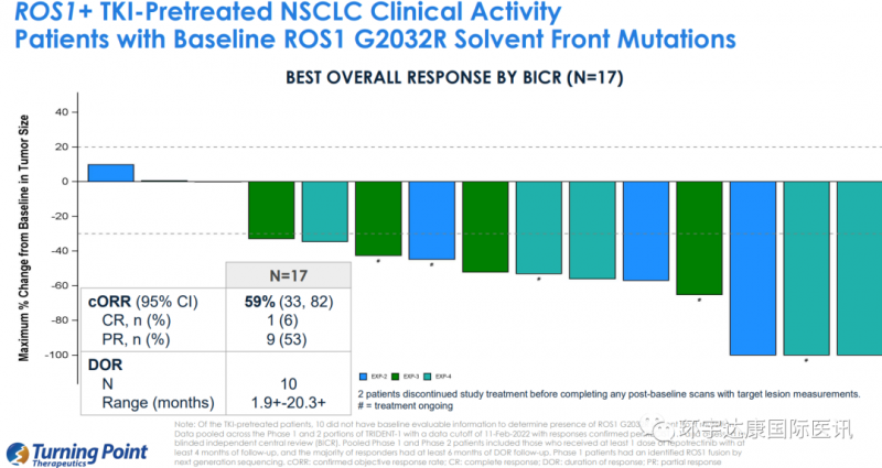 TPX-0005治疗ROS1耐药突变的数据