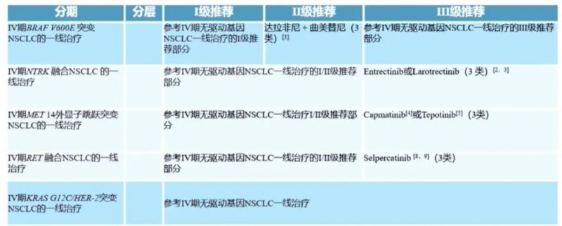 BRAF V600E 突变的治疗