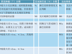 2022年版中国临床肿瘤学会(CSCO)非小细胞肺癌治疗指南出炉