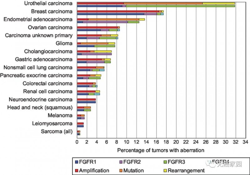 FGFR突变概率