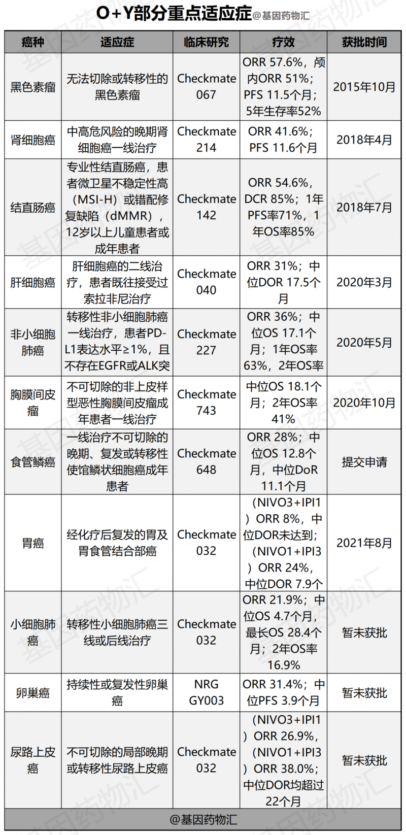 O药联合Y药获批的适应症