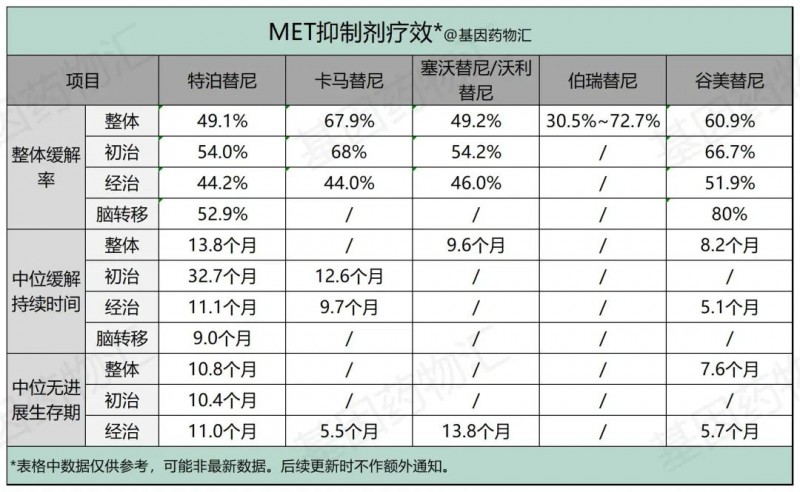 MET靶点抑制剂疗效