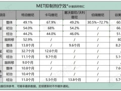 欧盟推荐MET靶点抑制剂卡马替尼(Tabrecta)上市,MET外显子14(ex14)跳跃突变非小细胞肺癌临床试验招募正在进行中