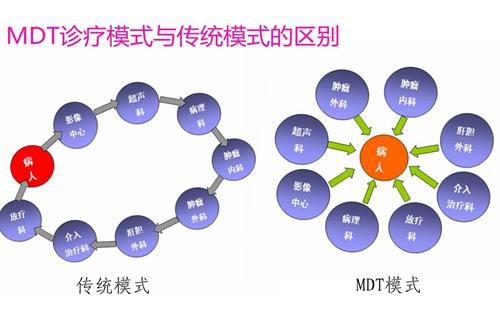 MDT诊疗模式和传统模式对比