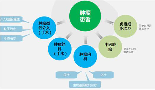 参与肿瘤多学科会诊的学科都有哪些