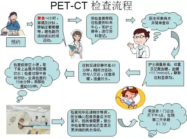 PET-CT检查流程