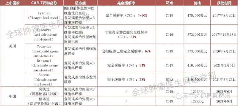 获批上市的CAR-T疗法
