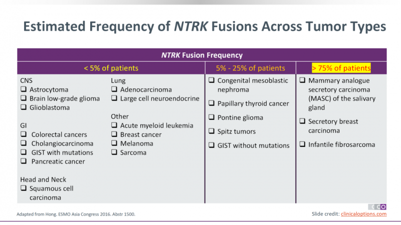 罕见癌症NTRK突变的概率