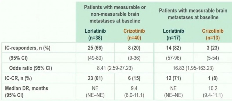 劳拉替尼和克唑替尼治疗数据对比