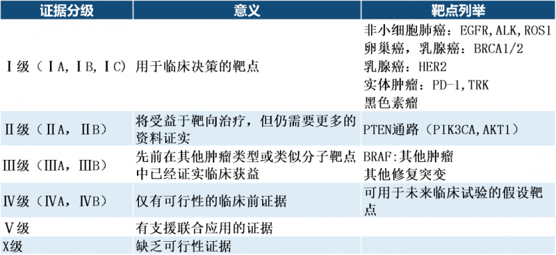 NGS检测证据分级